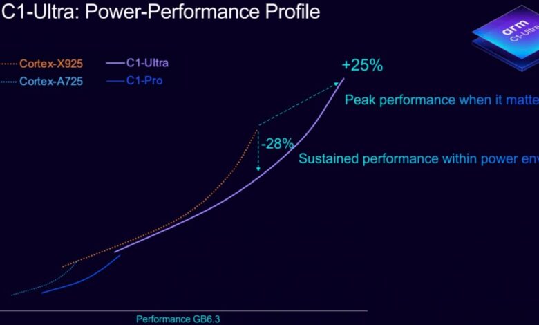 Arm unveils new C1 CPU and G1 GPU, dropping "Cortex" brand.
