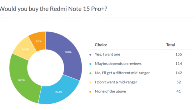 Redmi Note 15 Pro+ leads weekly popularity poll.