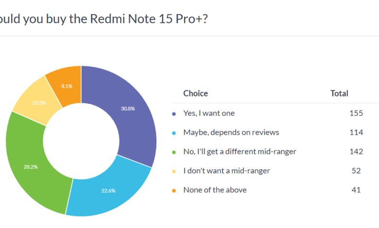 Redmi Note 15 Pro+ leads weekly popularity poll.