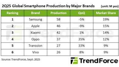 Samsung and Apple smartphone production fell; Oppo, Transsion, and Vivo rose.