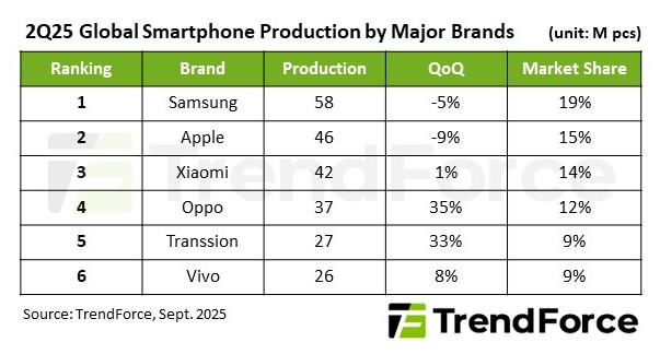 Samsung and Apple smartphone production fell; Oppo, Transsion, and Vivo rose.