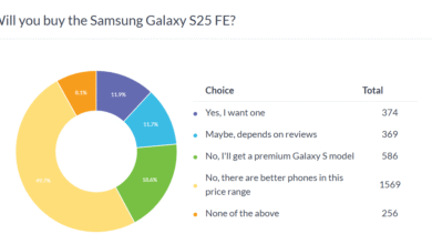 Samsung's S25 FE needs cheaper price, poll says.