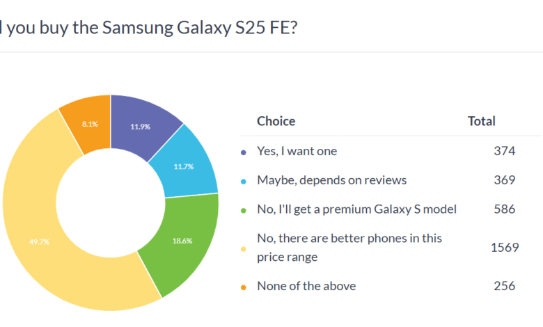 Samsung's S25 FE needs cheaper price, poll says.