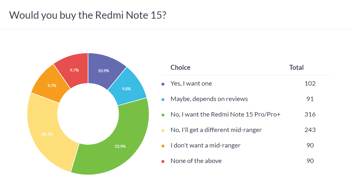 Xiaomi 17 Pro poll results