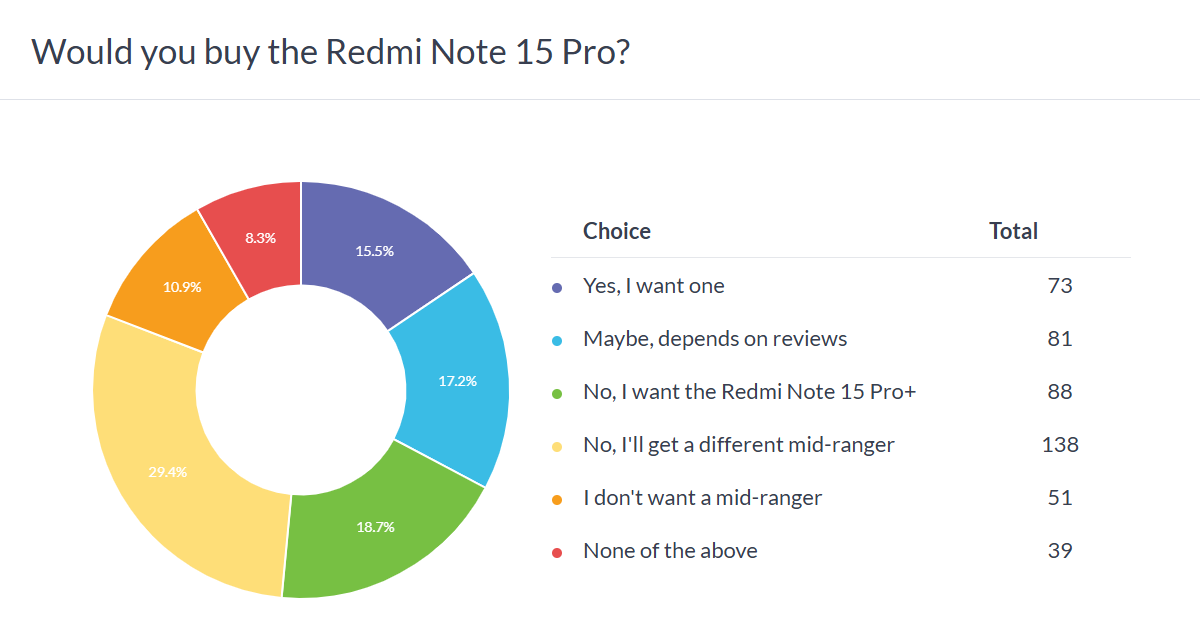 Xiaomi 17 Pro Max poll results