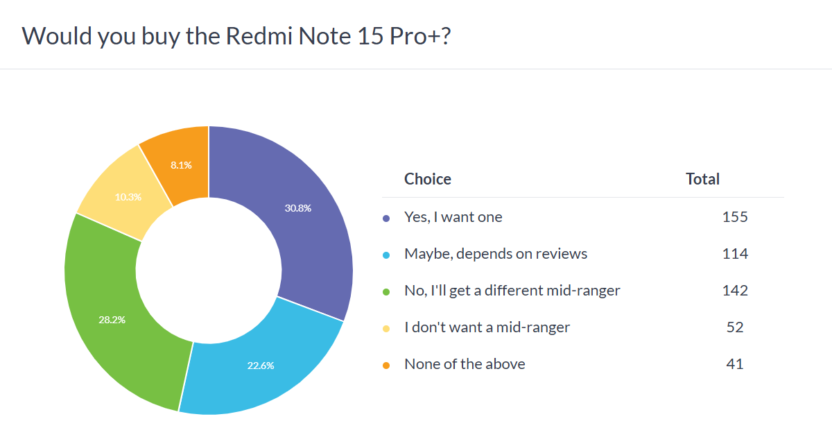 Xiaomi 17 poll results