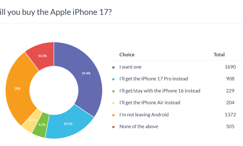 iPhone 17 Pro Max tops popularity; 17 and 17 Pro compete.