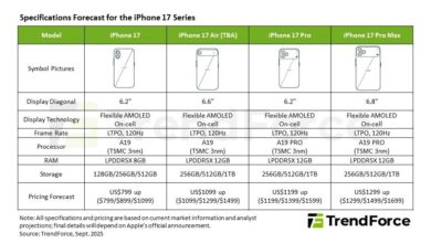 iPhone 17 sales to surpass iPhone 16; RAM details revealed.