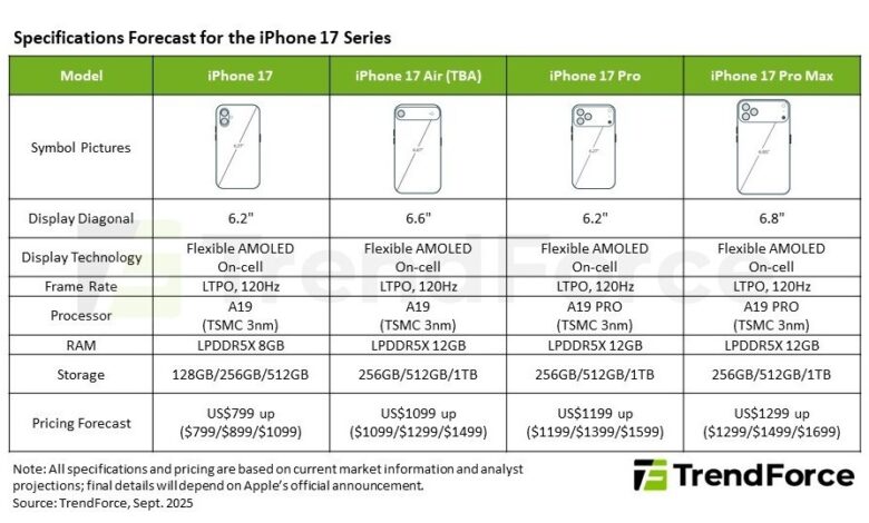 iPhone 17 sales to surpass iPhone 16; RAM details revealed.