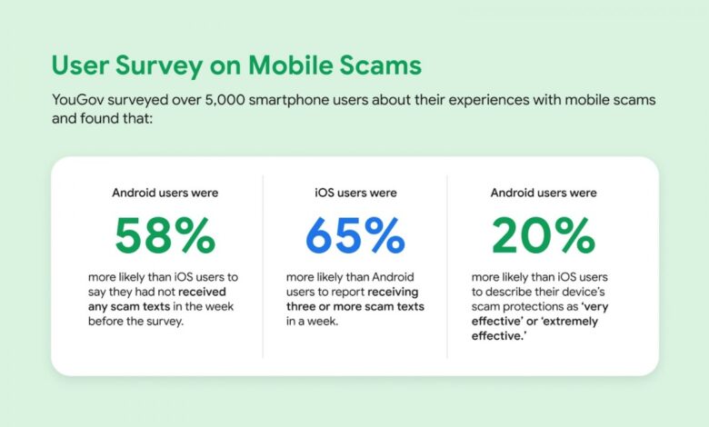 Android's Scam Shield: Surpassing iOS Security, Keeping You Safer.