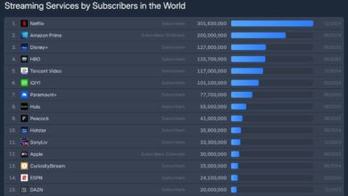 Apple TV+ Subscribers Exceed 45 Million, Showing Significant Growth.