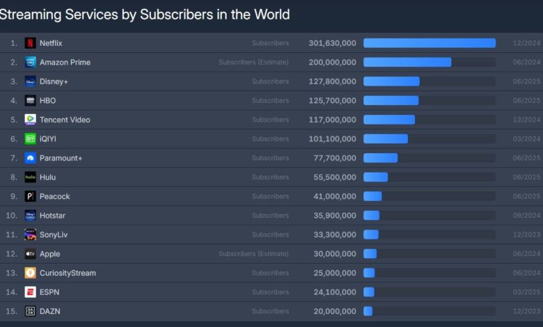 Apple TV+ Subscribers Exceed 45 Million, Showing Significant Growth.