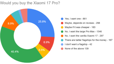 Xiaomi 17 Series: Weekly Poll Crowns It The Clear Winner.