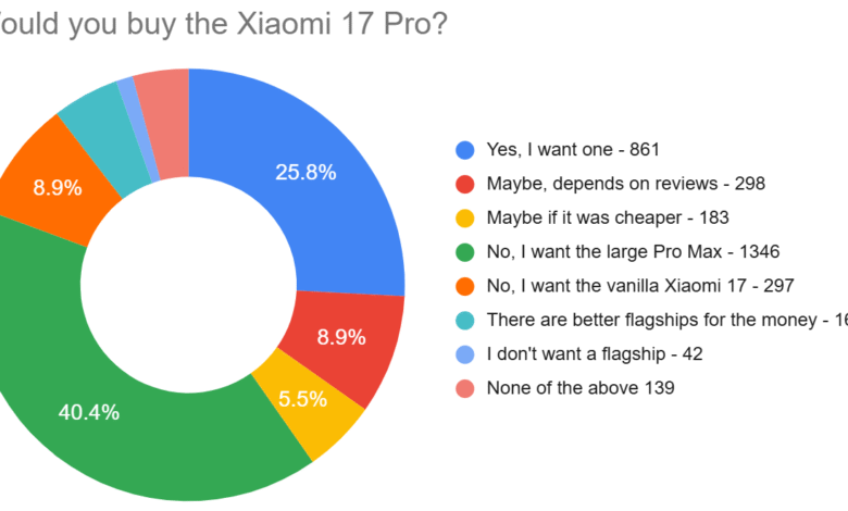 Xiaomi 17 Series: Weekly Poll Crowns It The Clear Winner.