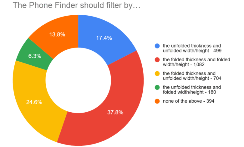 Phone Finder Improvement: Thank You, Foldable Suggestions Received, Analyzed!