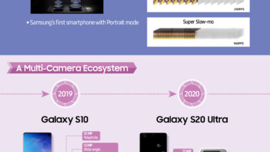 Samsung Camera Evolution: 15 Years of Smartphone Innovation Unveiled.