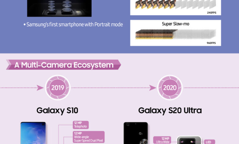 Samsung Camera Evolution: 15 Years of Smartphone Innovation Unveiled.