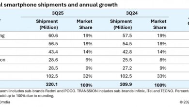 Samsung's Q3 Domination: Smartphones Reign Supreme, Leading the Market.