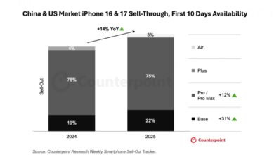 iPhone 17: Strong Demand Surpasses Predecessors' Sales Quickly.