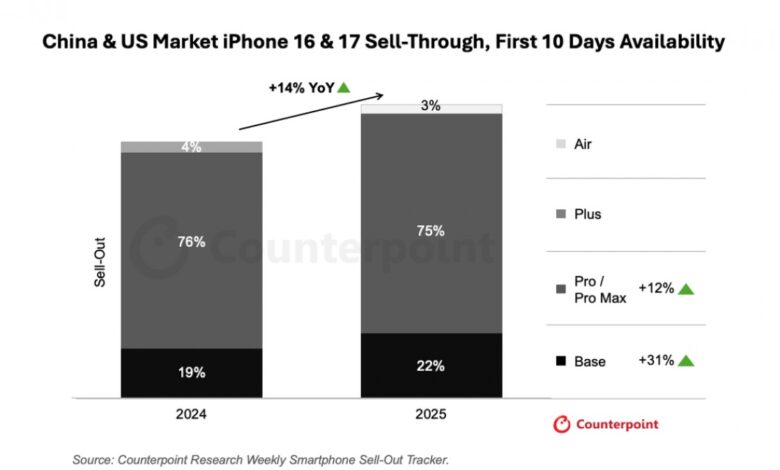 iPhone 17: Strong Demand Surpasses Predecessors' Sales Quickly.