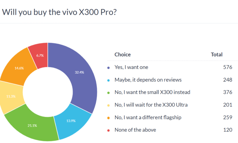 vivo X300 Series: Strong Start After Weekly Poll Results Show.