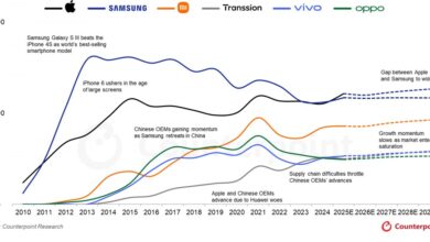 Apple's Smartphone Reign: Surpassing Samsung, Taking Global Shipment Lead.