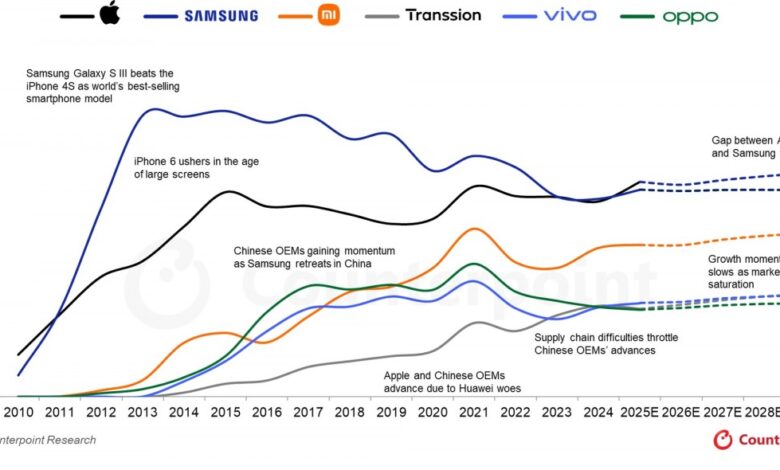 Apple's Smartphone Reign: Surpassing Samsung, Taking Global Shipment Lead.