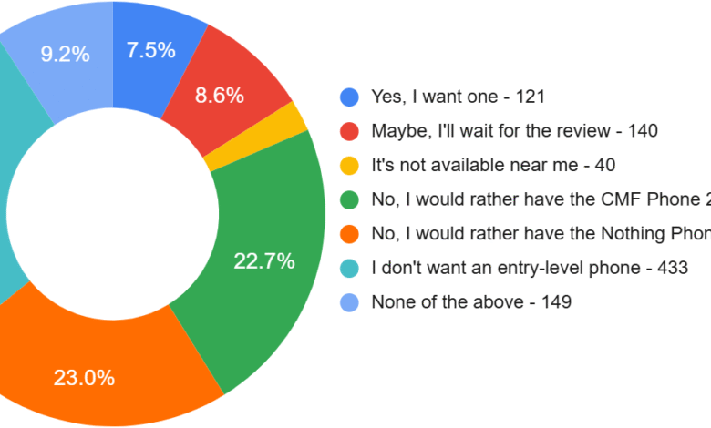 CMF Phone 2 Pro Victorious: Crushing Nothing Phone (3a) Lite Hype.