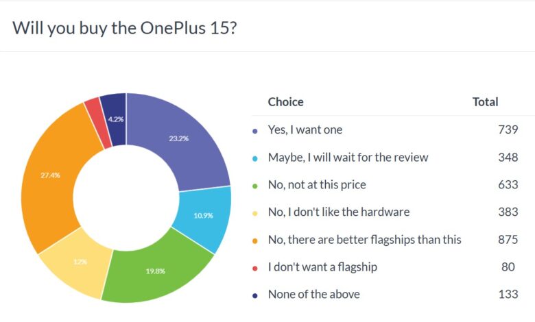 OnePlus 15 Faces Trouble: Nostalgia for OnePlus 13 Reigns.