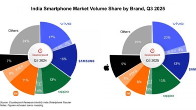 India's Phone Market Booms: Apple's Rise, 18% Growth in Q3.