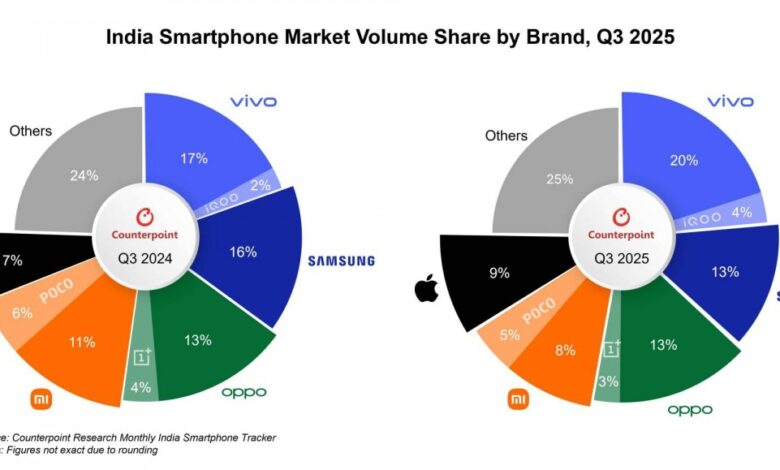 India's Phone Market Booms: Apple's Rise, 18% Growth in Q3.