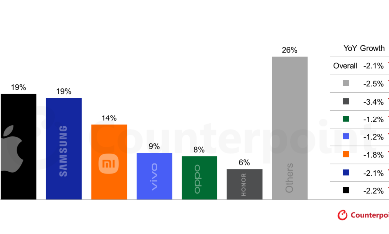 Counterpoint: smartphone market will shrink in 2026, prices will rise due to RAM shortages Counterpoint: smartphone market will shrink in 2026, prices will rise due to RAM shortages