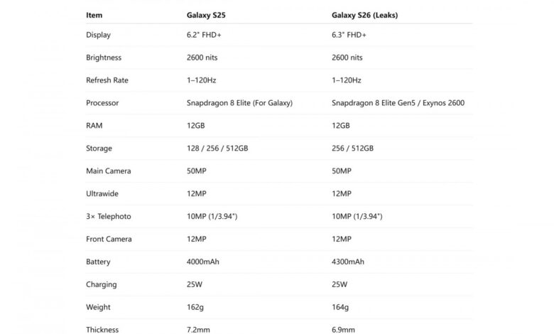 Samsung Galaxy S25 & S26: Leak Reveals Comparison Tables!